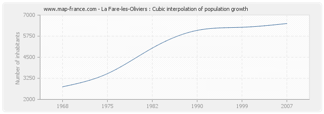 La Fare-les-Oliviers : Cubic interpolation of population growth